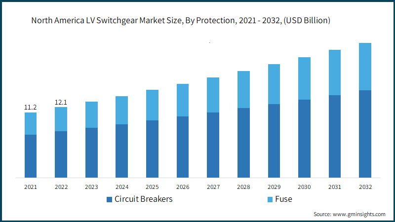 North America LV Switchgear Market Size, By Protection, 2021 - 2032, (USD Billion)