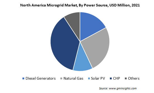 North America Microgrid Market, By Power Source USD Million