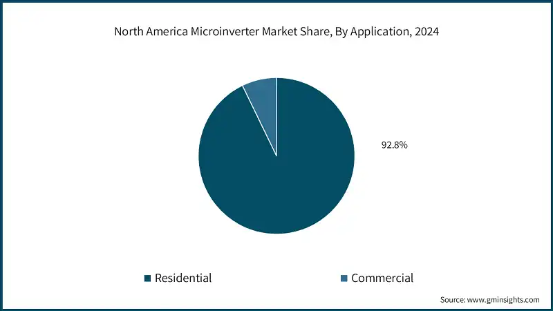 North America Microinverter Market Share, By Application, 2024