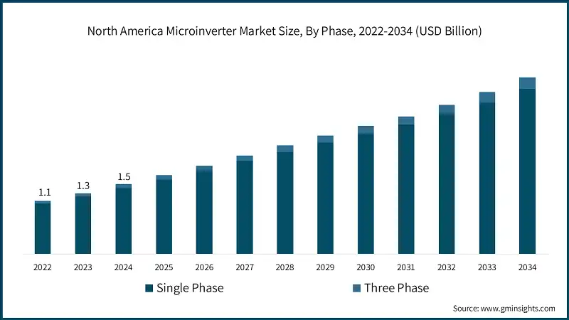 North America Microinverter Market Size, By Phase, 2022-2034 (USD Billion)