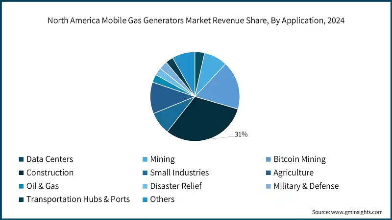 Part de revenus du marché des générateurs mobiles à gaz en Amérique du Nord, par application, 2024