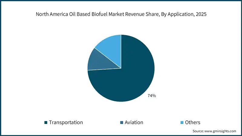 North America Oil Based Biofuel Market Revenue Share, By Application, 2025