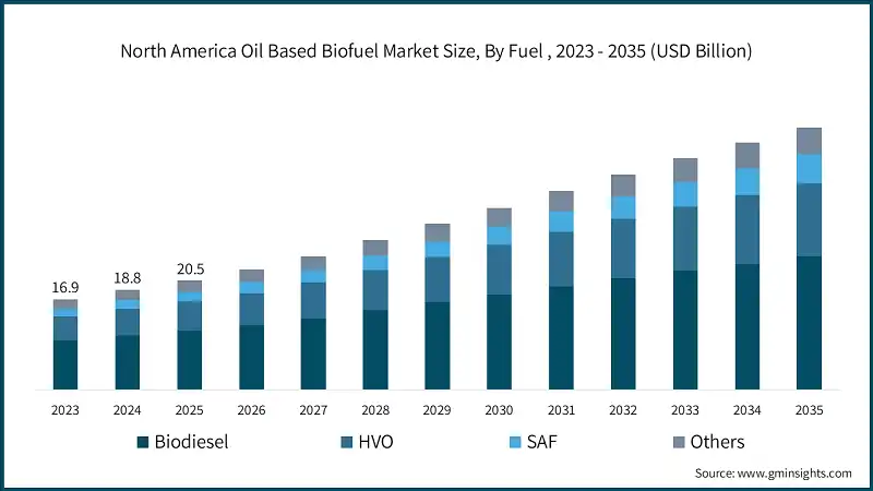 North America Oil Based Biofuel Market Size, By Fuel , 2023 - 2035 (USD Billion)