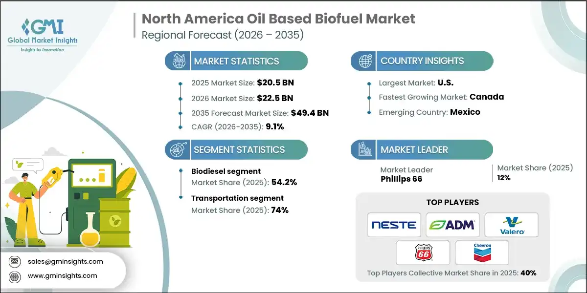 North America Oil Based Biofuel Market