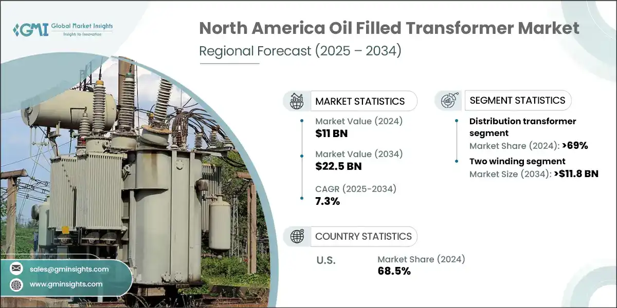 North America Oil Filled Transformer Market