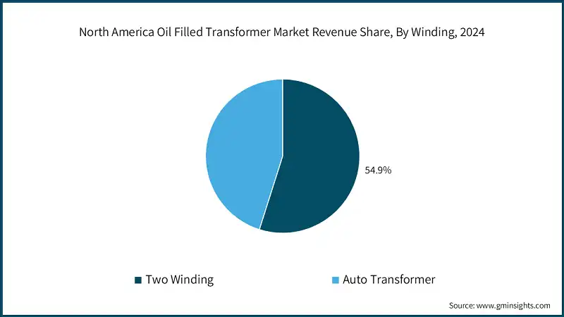 North America Oil Filled Transformer Market Revenue Share, By Winding, 2024