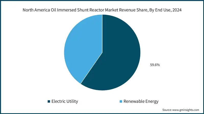 North America Oil Immersed Shunt Reactor Market Revenue Share, By End Use, 2024