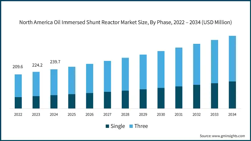 North America Oil Immersed Shunt Reactor Market Size, By Phase, 2022 – 2034 (USD Million)