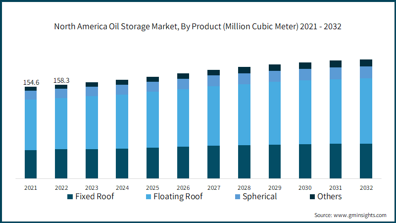 North America Oil Storage Market Size, By Product (Million Cubic Meter), 2021 - 2032