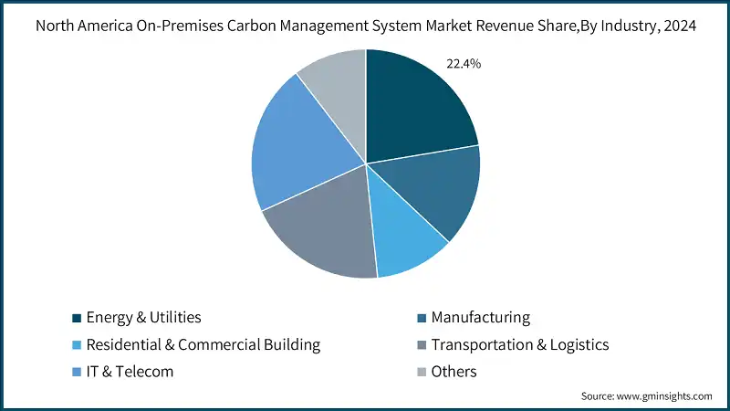 North America On-Premises Carbon Management System Market Revenue Share, By Industry, 2024