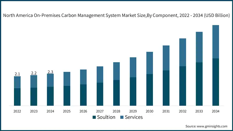 North America On-Premises Carbon Management System Market Size, By Component, 2022 - 2034 (USD Billion)