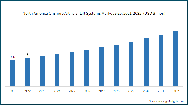 North America Onshore Artificial Lift Systems Market Size, 2021-2032, (USD Billion) 