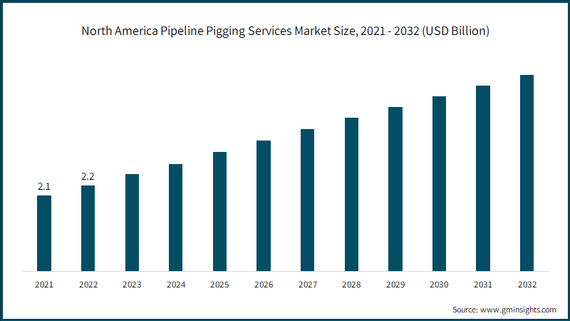 North America Pipeline Pigging Services Market Size, 2021 - 2032 (USD Billion)