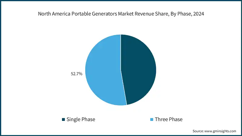 North America Portable Generators Market Revenue Share, By Phase, 2024 North America Portable Generators Market Revenue Share, By Phase, 2024