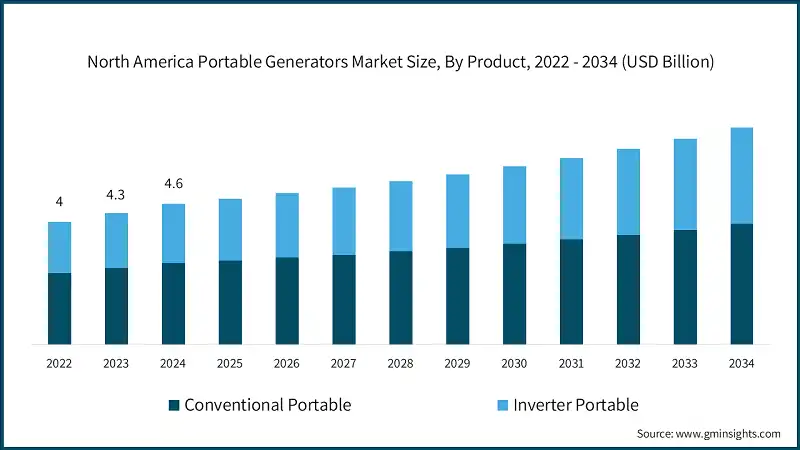 North America Portable Generators Market Size, By Product, 2022 - 2034 (USD Billion) North America Portable Generators Market Size, By Product, 2022 - 2034 (USD Billion)
