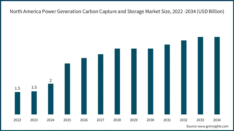 North America Power Generation Carbon Capture and Storage Market Size, 2022 -2034 (USD Billion) 