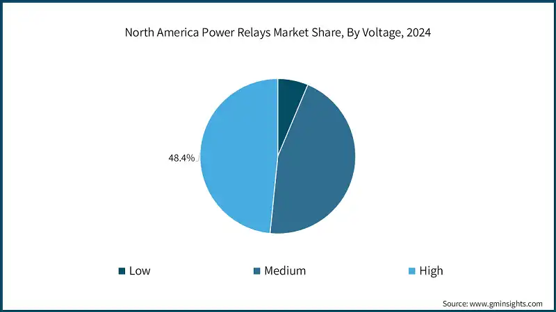 Participacion del mercado de reles de potencia en America del Norte, por voltaje, 2024
