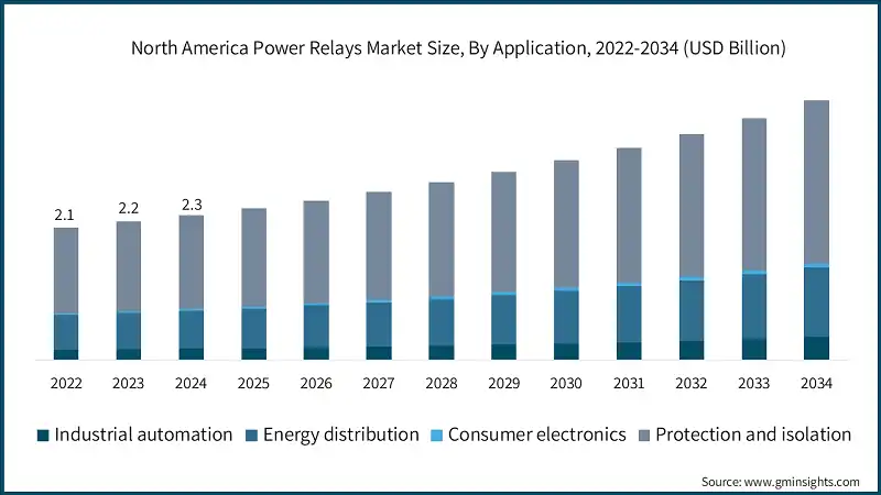 Tamano del mercado de reles de potencia en America del Norte, por aplicacion, 2022-2034 (USD Billion) 