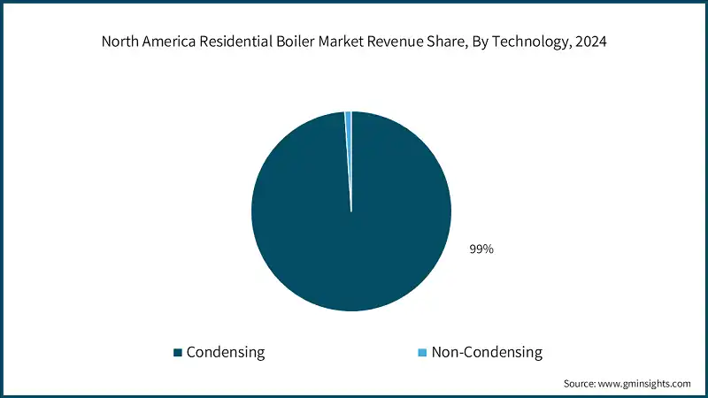 North America Residential Boiler Market Revenue Share, By Technology, 2024