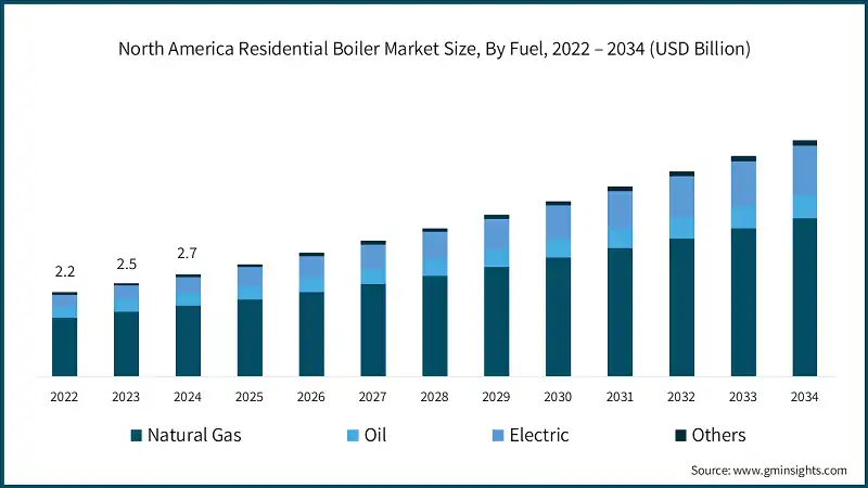 North America Residential Boiler Market Size, By Fuel, 2022 – 2034 (USD Billion)