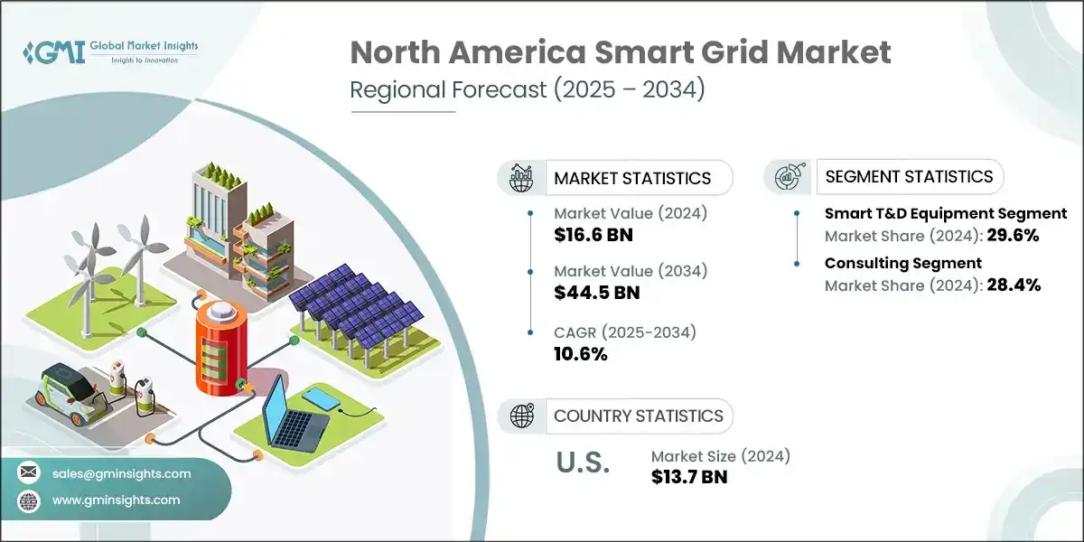 North America Smart Grid Market