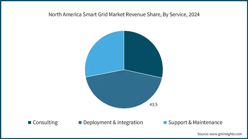 North America Smart Grid Market Revenue Share, By Service, 2024