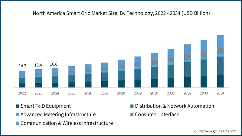 North America Smart Grid Market Size, By Technology, 2022 - 2034 (USD Billion)