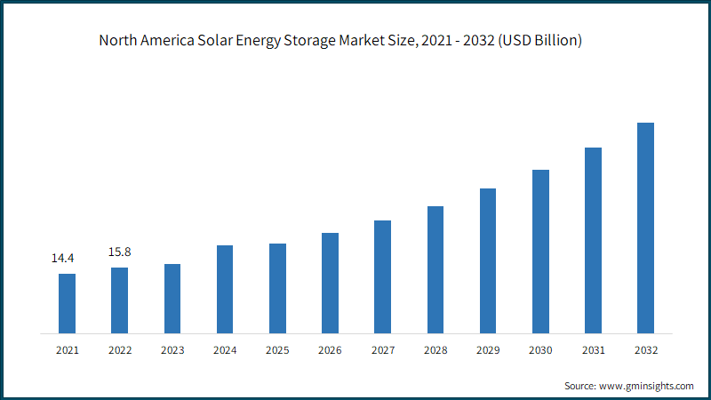 North America Solar Energy Storage Market Size, 2021 - 2032 (USD Billion)