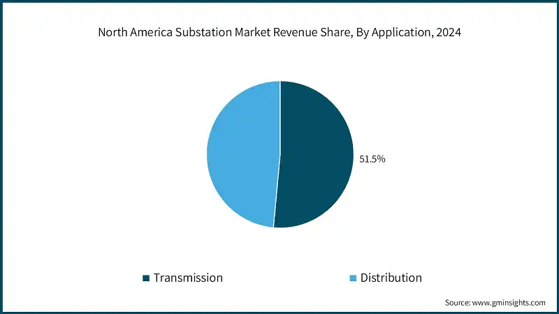 North America Substation Market Revenue Share, By Application, 2024
