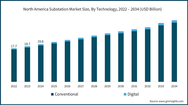North America Substation Market Size, By Technology, 2022 – 2034 (USD Billion)