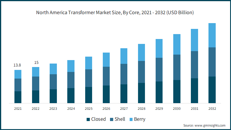 North America Transformer Market Size, By Core, 2021 - 2032 (USD Billion)