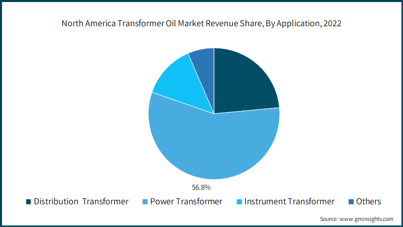  North America Transformer Oil Market Revenue Share, By Application, 2022