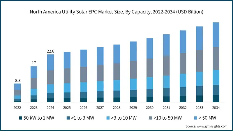 North America Utility Solar EPC Market Size, By Capacity, 2022-2034 (USD Billion)