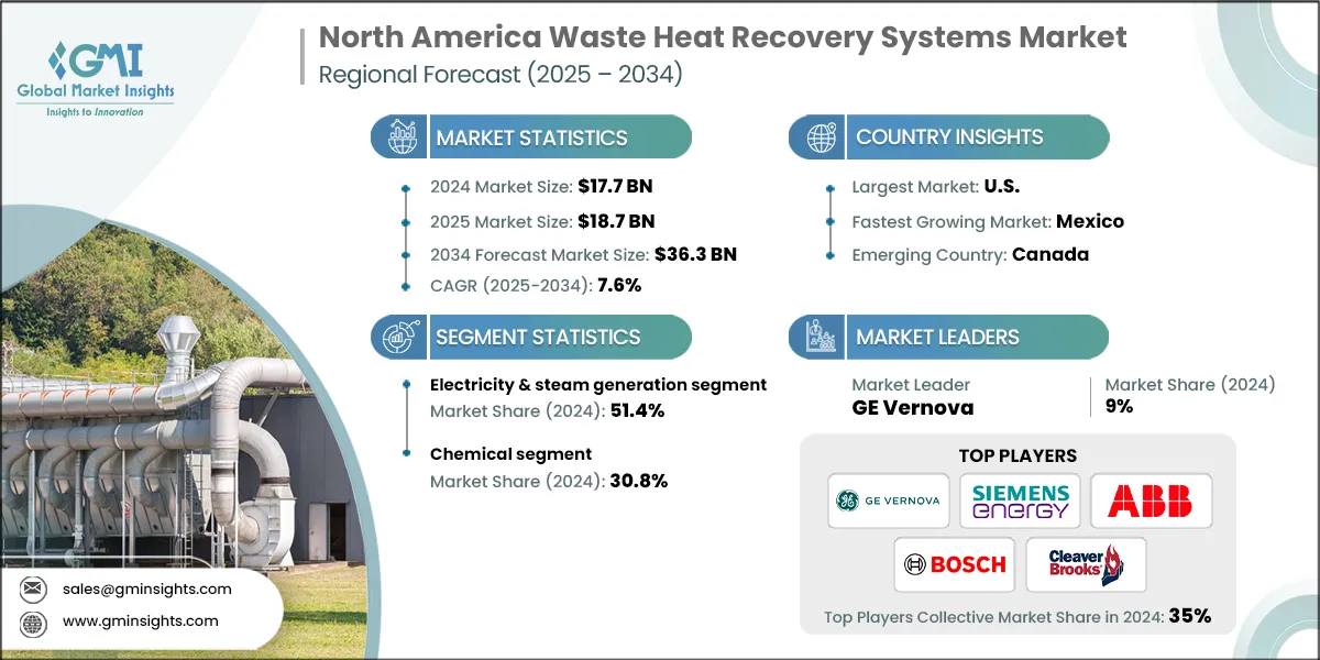 North America Waste Heat Recovery Systems Market