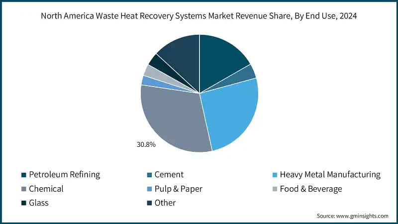 North America Waste Heat Recovery Systems Market Revenue Share, By End Use, 2024
