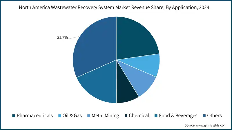 North America Wastewater Recovery System Market Revenue Share, By Application, 2024