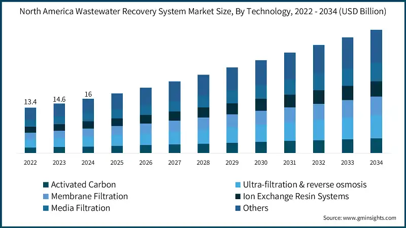 North America Wastewater Recovery System Market Size, By Technology, 2022 - 2034 (USD Billion)