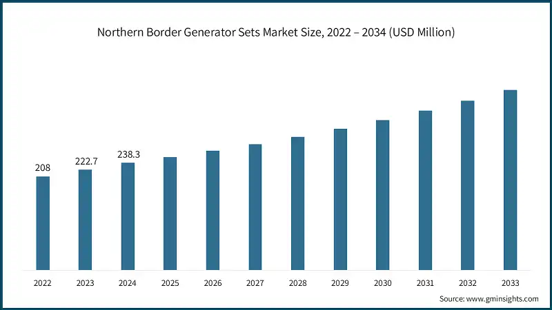 Northern Border Generator Sets Market Size, 2022 – 2034 (USD Million)