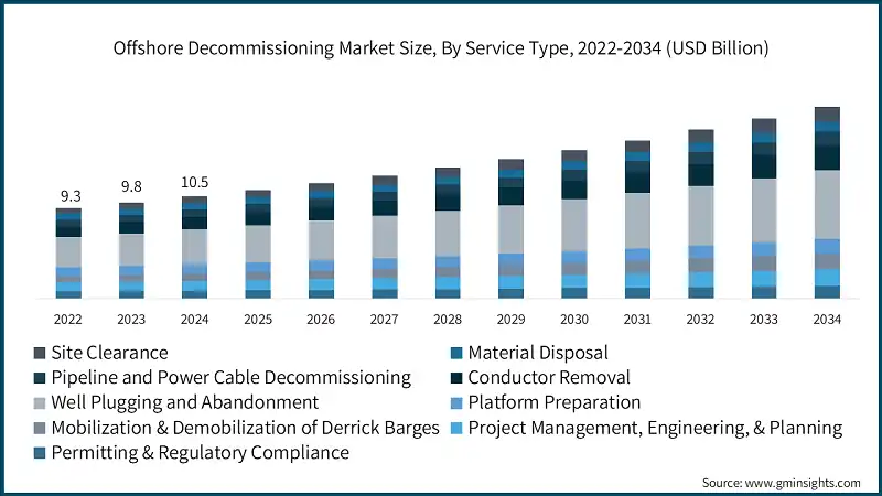 按服务类型划分的海上拆除市场规模，2022-2034年（十亿美元）
