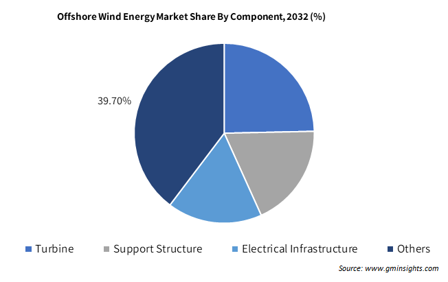 Offshore Wind Energy Market Share By Component