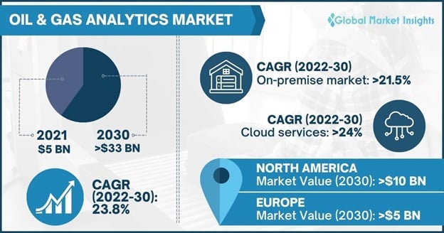 Oil & Gas Analytics Market Overview