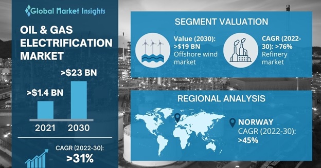 Oil & Gas Electrification Market Overview