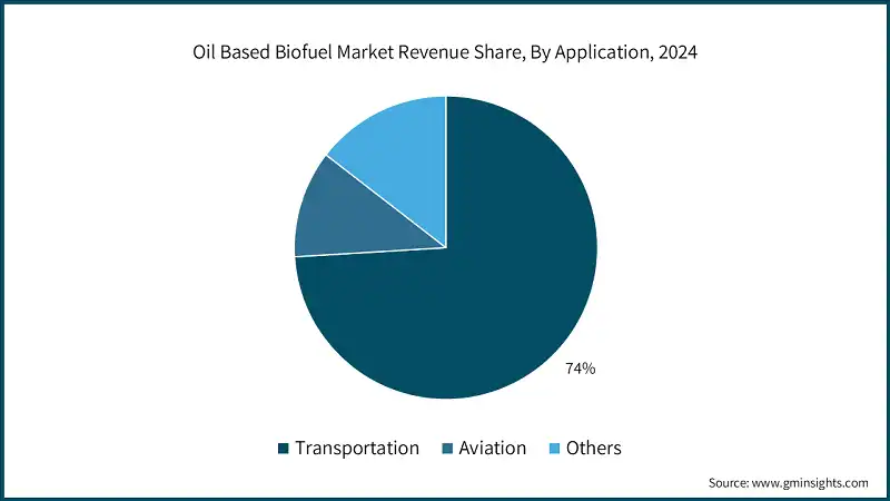 Oil Based Biofuel Market Revenue Share, By Application, 2024