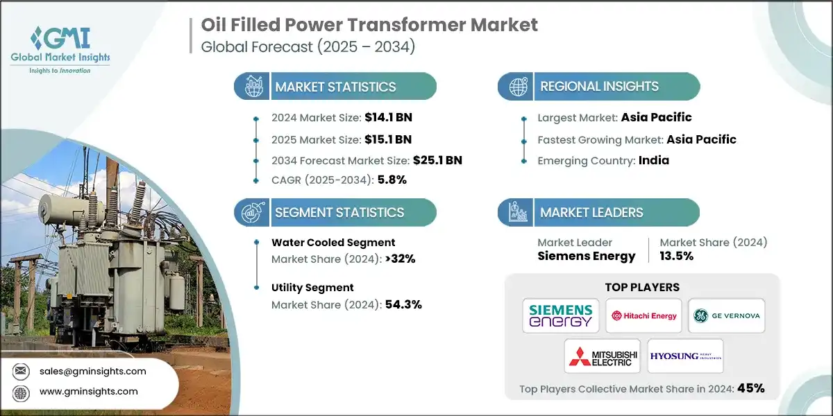 Oil Filled Power Transformer Market