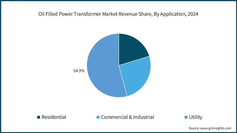 Oil Filled Power Transformer Market Revenue Share, By Application, 2024