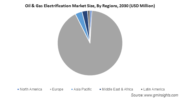 Oil & Gas Electrification Market Share