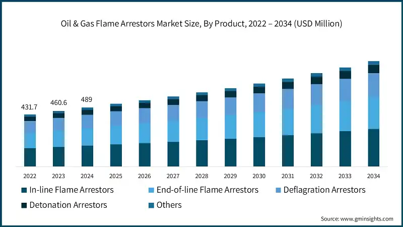 Tamaño del mercado de arrestores de llama para petróleo y gas, por producto, 2022 – 2034 (USD millones)