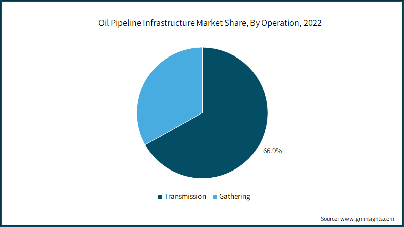 Oil Pipeline Infrastructure Market Share, By Operation,