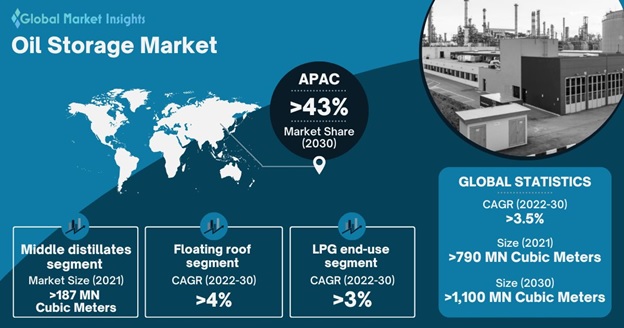 Oil Storage Market Overview