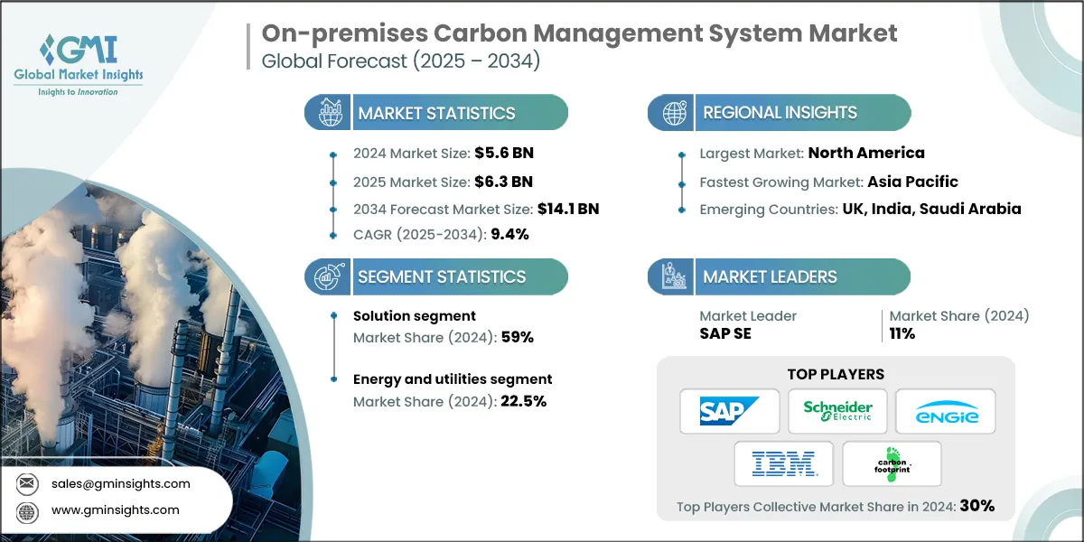 On-premises Carbon Management System Market